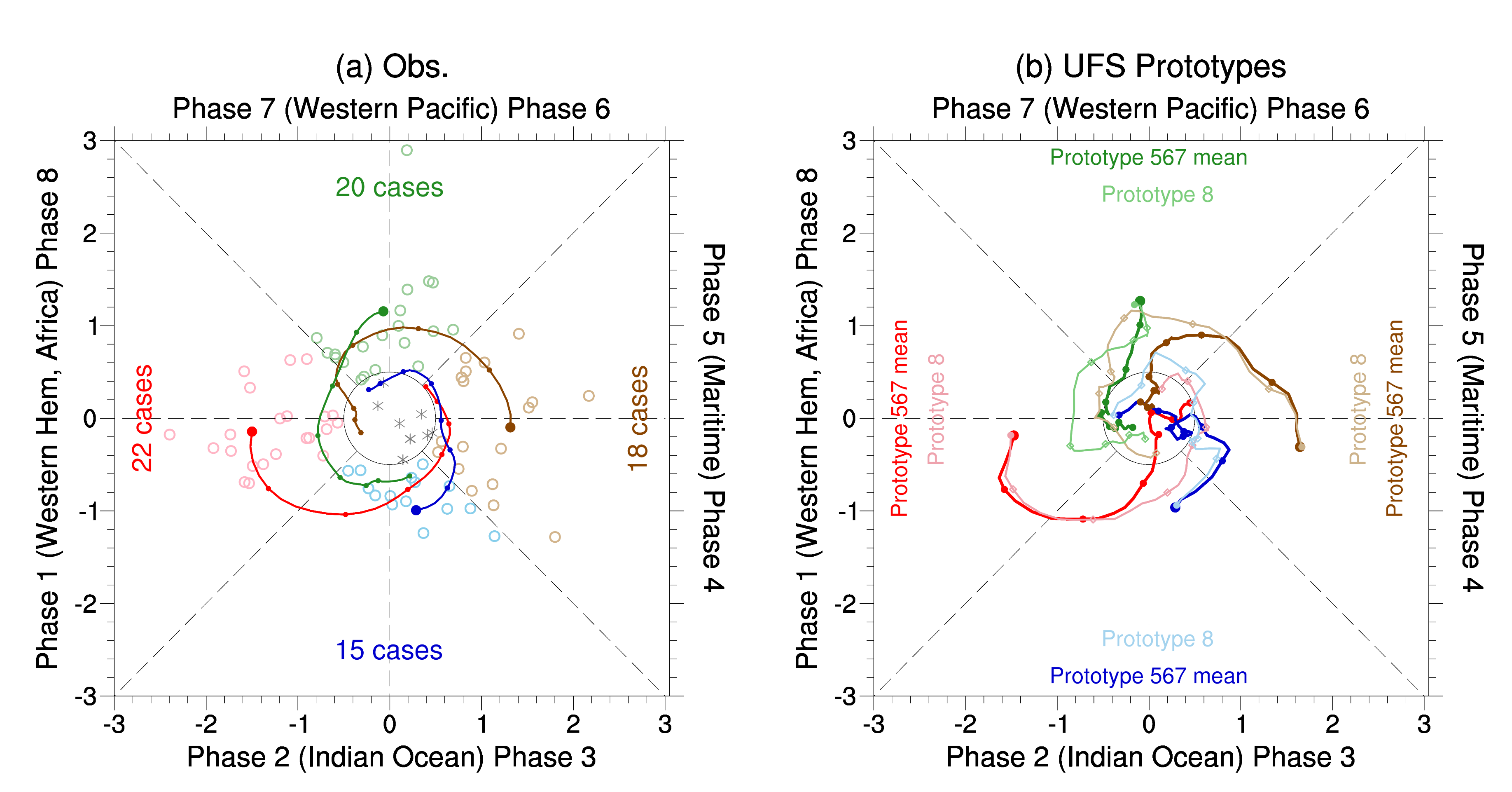 MJO’s Forecast Performance with Different Initial Phases in the UFS
